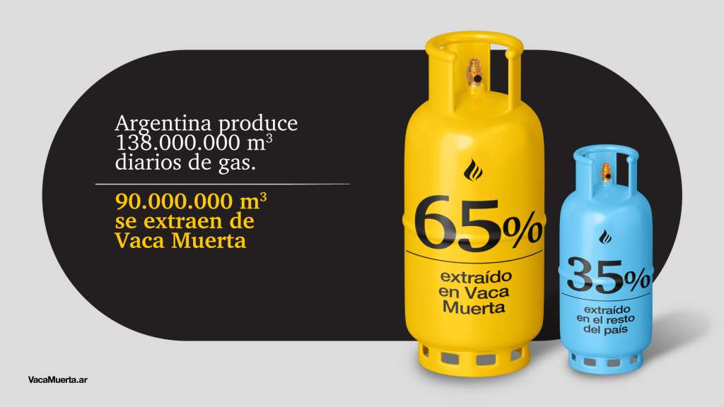 Con el 65% del gas del país extraído en Vaca Muerta, esta región se consolida como el principal motor energético de Argentina.